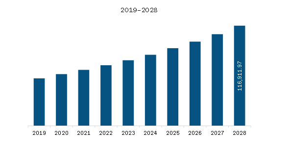 Europe Functional Foods Market Revenue and Forecast to 2028 (US$ Million)