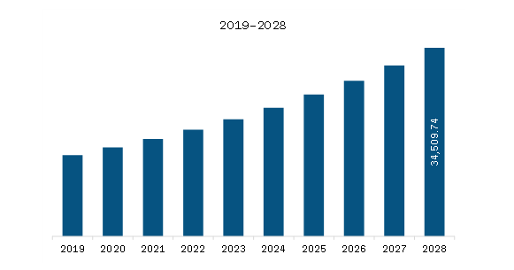 Europe Generic Injectables Market Revenue and Forecast to 2028 (US$ Million)