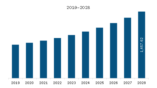 MEA 3D Animation Software Market Revenue and Forecast to 2028 (US$ Million) 