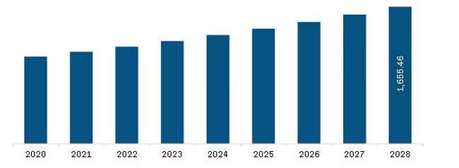 Middle East & Africa Aseptic Packaging For Food and Beverages Market Revenue and Forecast to 2028 (US$ Million)