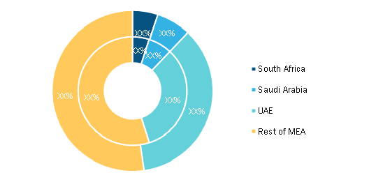 MEA Cosmetic Packaging Market, By Country, 2020 and 2028 (%)