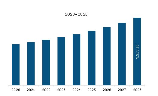 North America Barbeque Grill Market to 2028 By Size Share