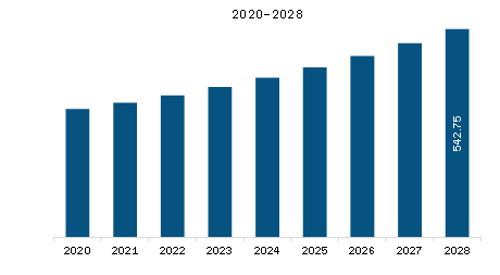 North America Liquid Silicone Silicone Rubber Market y pronóstico hasta 2028 (US $ millones) 