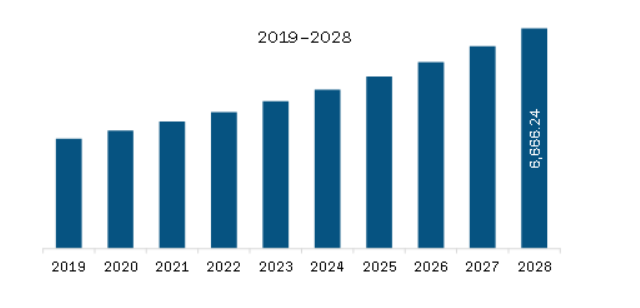 North America Liver Cancer Diagnostics Market Revenue and Forecast to 2028 (US$ Million)