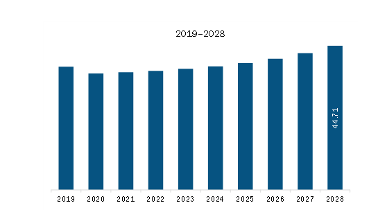 SAM Handheld HVAC Monitoring Devices Market Revenue and Forecast to 2028 (US$ Million)