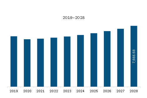 SAM Powersports Market Revenue and Forecast to 2028 (US$ Million)