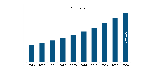 APAC Aesthetic Medical Devices Market Revenue and Forecast to 2028 (US$ Million) 