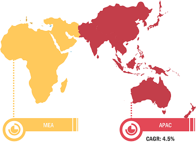 APAC and MEA Mining Explosives Market Breakdown – by Region