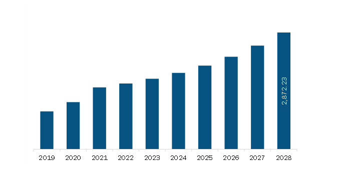 Asia Pacific 2D Barcode Reader Market Revenue and Forecast to 2028 (US$ Million)