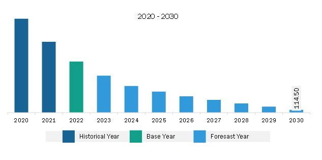 Asia Pacific 2G & 3G Switch Off Market Revenue and Forecast to 2030 (US$ Million)