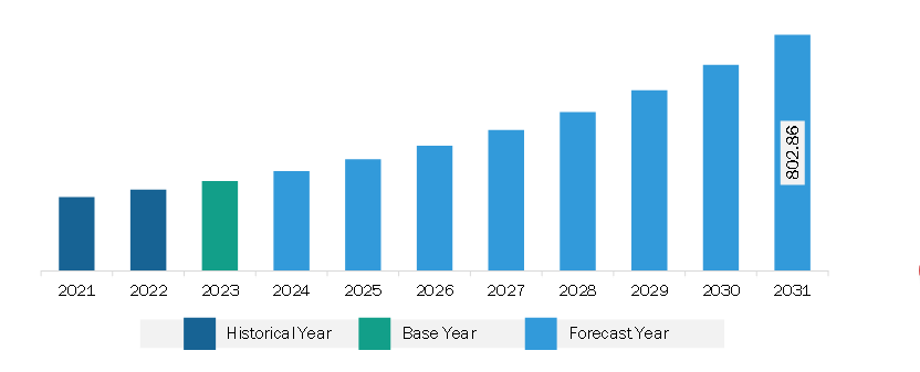 Asia Pacific 3D Reconstruction Technology Market Revenue and Forecast to 2031 (US$ Million)