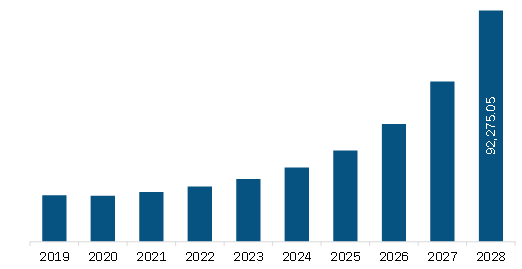  Asia Pacific Advanced Driver Assistance Systems (ADAS) Market Revenue and Forecast to 2028 (US$ Million) 