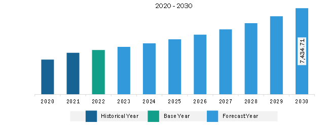 Asia Pacific Aerial Work Platform Market Revenue and Forecast to 2030 (US$ Million)