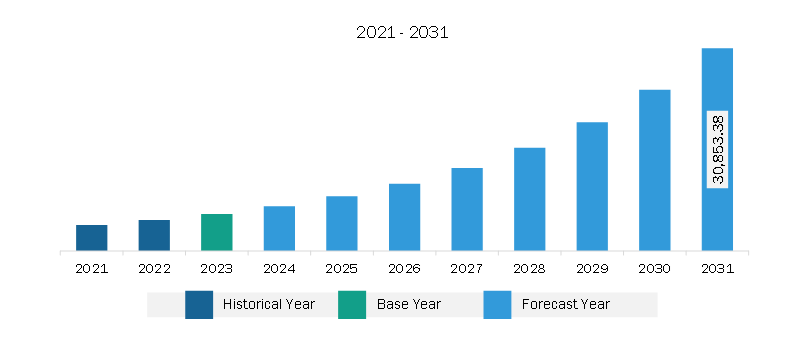 Asia Pacific AI Data Management Market Revenue and Forecast to 2030 (US$ Million)