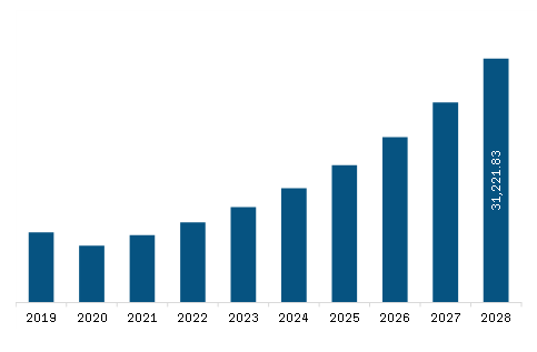 Asia Pacific Air Purification Market Revenue and Forecast to 2028 (US$ Million)