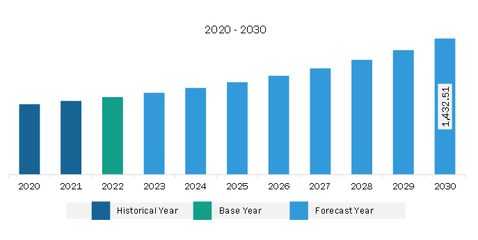 Asia Pacific Aircraft Wiring Harness Market Revenue and Forecast to 2030 (US$ Million)