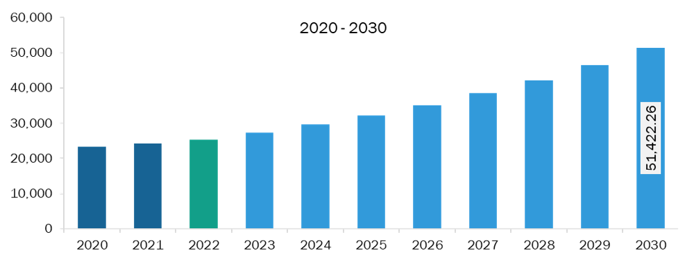 Asia Pacific Airport Infrastructure Market Revenue and Forecast to 2030 (US$ Million )