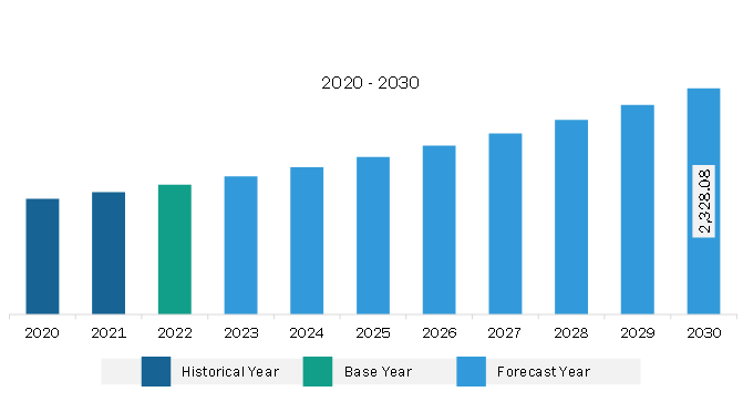 Asia Pacific Analog to Digital Converter Market Revenue and Forecast to 2030 (US$ Million)