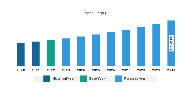 Asia Pacific Antibody Discovery Market Revenue and Forecast to 2030 (US$ Billion)