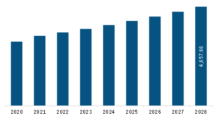 Asia Pacific Area Rugs Market Revenue and Forecast to 2028 (US$ Million)