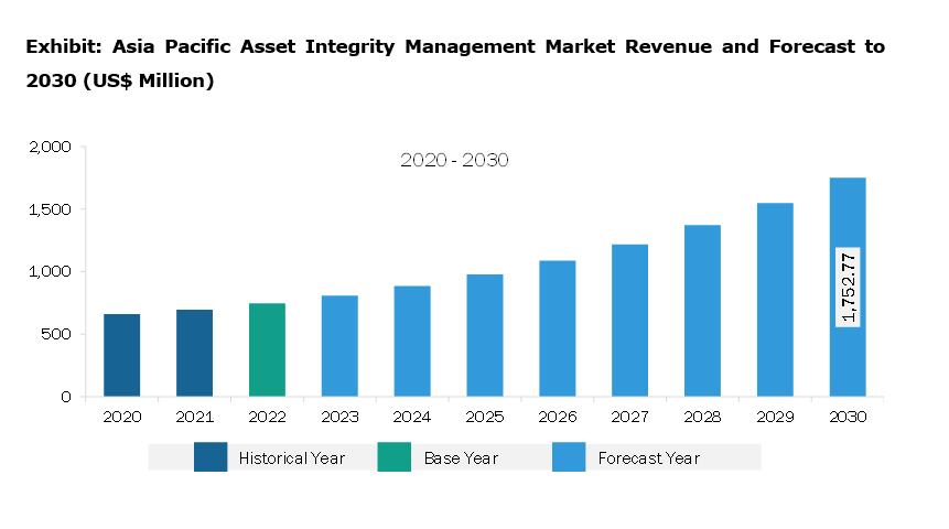 Asia Pacific Asset Integrity Management Market Revenue and Forecast to 2030 (US$ Million)