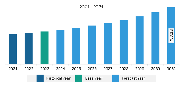 Asia Pacific Automatic Door Sensors Market Revenue and Forecast to 2031 (US$ Million)