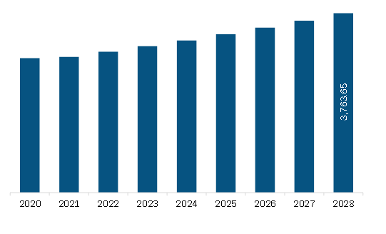 Asia Pacific Automotive Films Market Revenue and Forecast to 2028 (US$ Million)