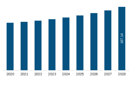 Asia Pacific Biolubricants Market Revenue and Forecast to 2028 (US$ Million)