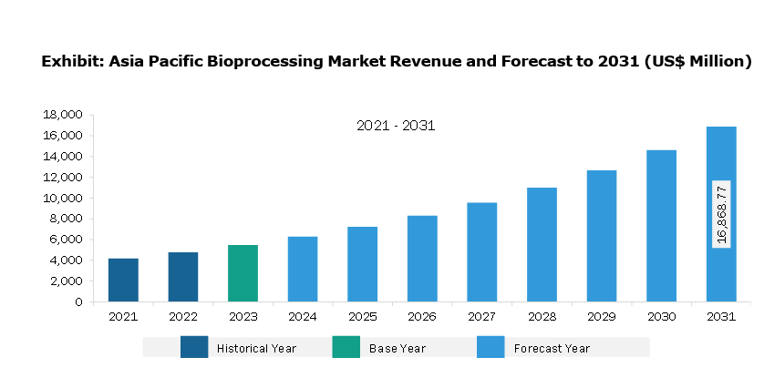 Asia Pacific Bioprocessing Market Revenue and Forecast to 2031 (US$ Million)