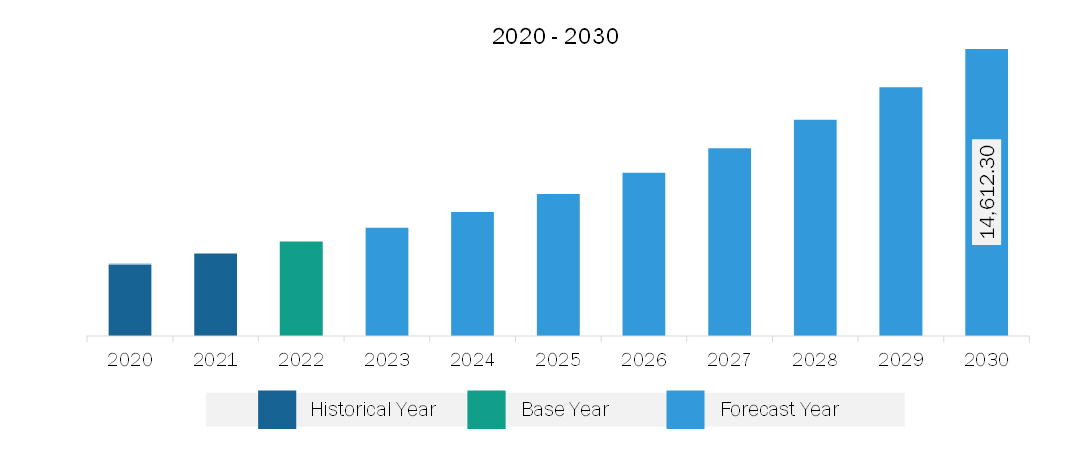 Asia Pacific Bioproduction Market Revenue and Forecast to 2030 (US$ Million)