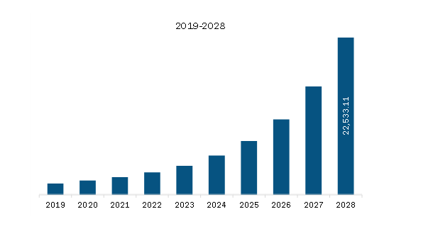 Asia Pacific Biosimilars Market Revenue and Forecast to 2028 (US$ Million)