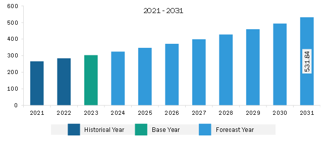 Asia Pacific Blood Gas and Electrolyte Analyzer Market Revenue and Forecast to 2031 (US$ Million)