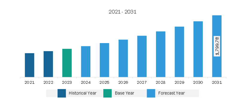 Asia Pacific Board Management Software Market Revenue and Forecast to 2031 (US$ Million)