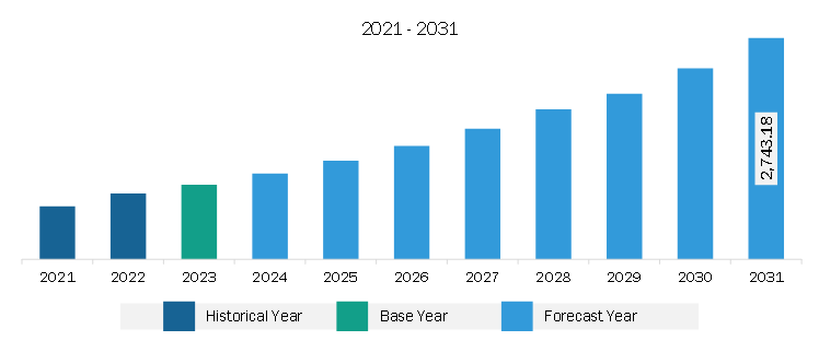 Asia Pacific Botulinum Toxin Market Revenue and Forecast to 2031 (US$ Million)