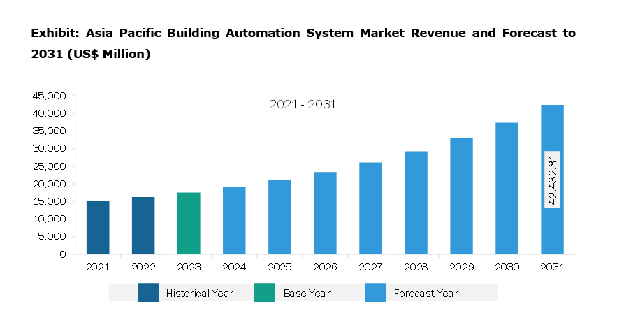 Asia Pacific Building Automation System Market Revenue and Forecast to 2031 (US$ Million)