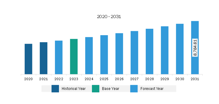 Asia Pacific Caps and Hats Market Revenue and Forecast to 2031 (US$ Million)