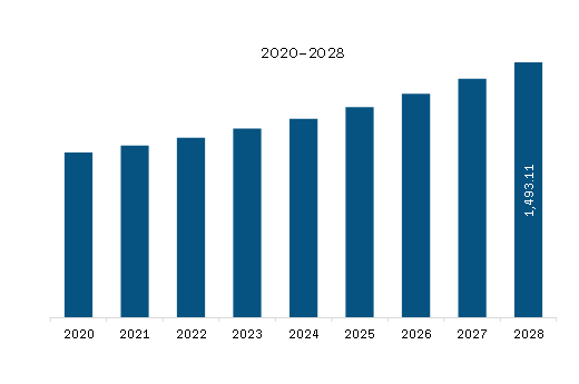 Asia Pacific Child Resistant Closures Market Revenue and Forecast to 2028 (US$ Million) 