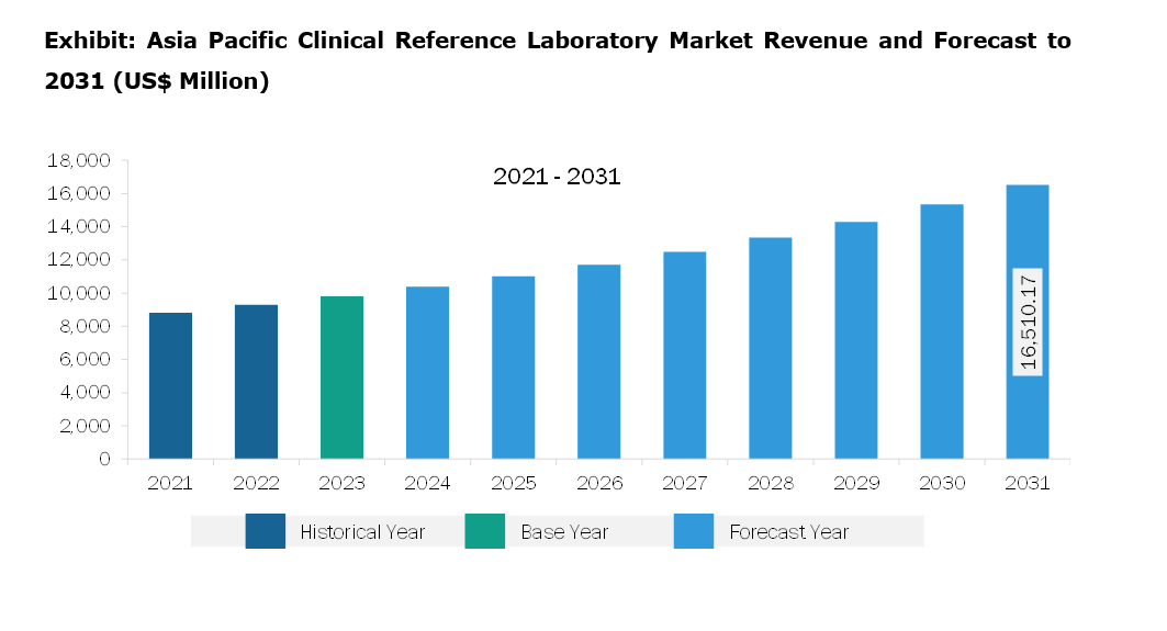 Asia Pacific Clinical Reference Laboratory Market Revenue and Forecast to 2031 (US$ Million)