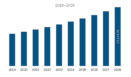 Asia Pacific clinical trials market Revenue and Forecast to 2028 (US$ Million)