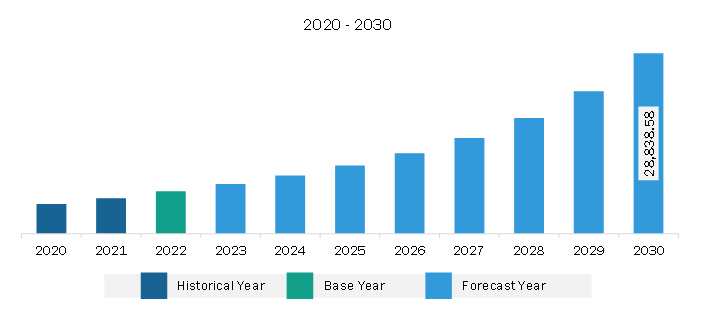 Asia Pacific Cloud ERP Market Revenue and Forecast to 2030 (US$ Million)