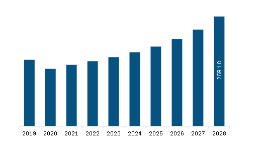 Asia Pacific Collision Avoidance and Object Detection Maritime Market  Revenue and Forecast to 2028 (US$ Million)