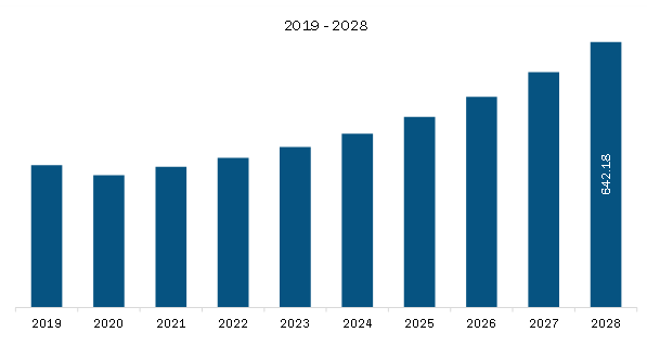  Asia Pacific Conventional Lathe Machine Market Revenue and Forecast to 2028 (US$ Million)