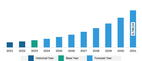 Asia Pacific Conversational AI Market Revenue and Forecast to 2031 (US$ Million)