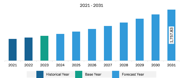 Asia Pacific Dermal Fillers Market Revenue and Forecast to 2031 (US$ Million)