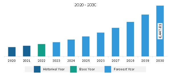 Asia Pacific Digital English Language Learning Market Revenue and Forecast to 2030 (US$ Million)