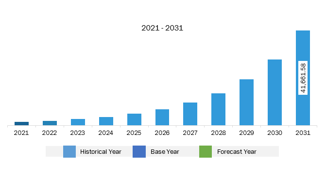 Asia Pacific Digital Twin Market Revenue and Forecast to 2031 (US$ Million)