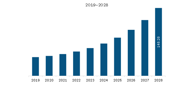 APAC Digital Wayfinding Solutions Market Revenue and Forecast to 2028 (US$ Million)