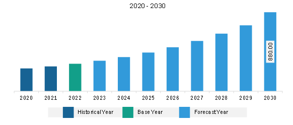 Asia Pacific DNS Security Software Market Revenue and Forecast to 2030 (US$ Million)