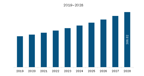 APAC Doxorubicin Market Revenue and Forecast to 2028 (US$ Million)    