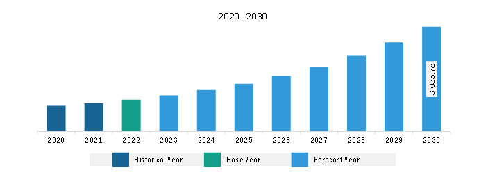 Asia Pacific Drone Lithium Battery Market Revenue and Forecast to 2030 (US$ Million)